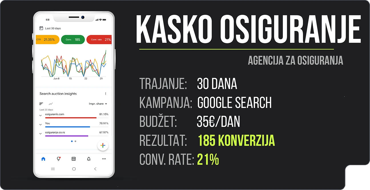 Google Ads rezultati kampanje za kasko osiguranje u Srbiji