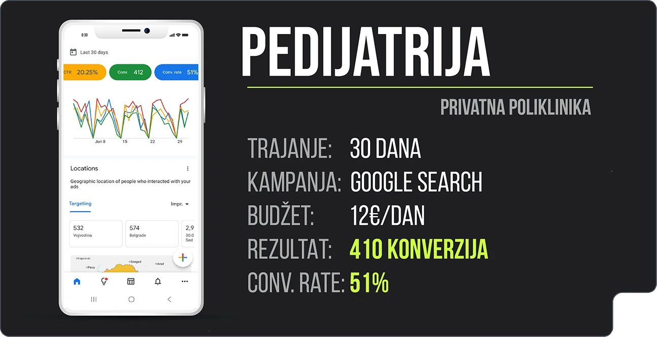 Google Ads rezultati kampanje za pedijatrijsku ordinaciju u Novom Sadu