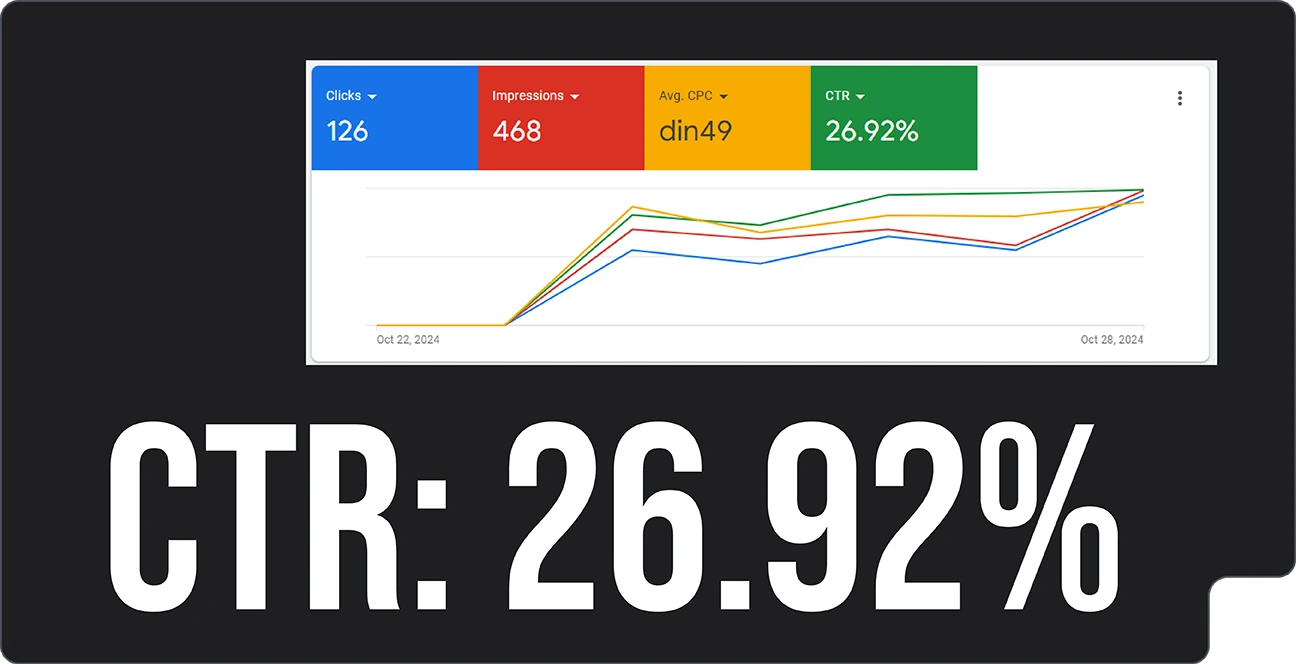 Google Ads kampanja za kurs nemačkog jezika – CTR 26,92%