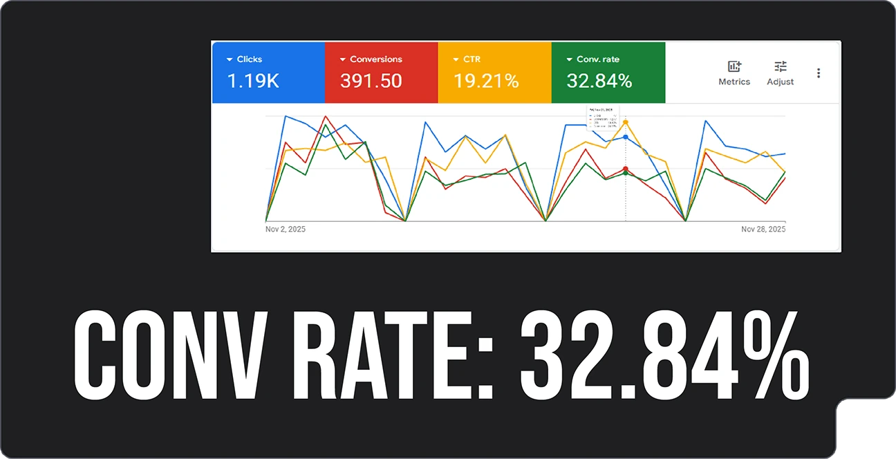 Google Ads kampanja za privatnu medicinu – stopa konverzije 32,84%
