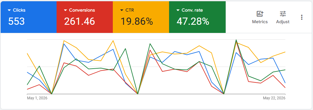 Rezultati Google Ads kampanje pedijatrijske klinike – stopa konverzije po kliku