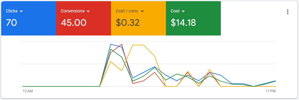 Google Ads rezultati ordinacije iz Novog Sada na dnevnom nivou