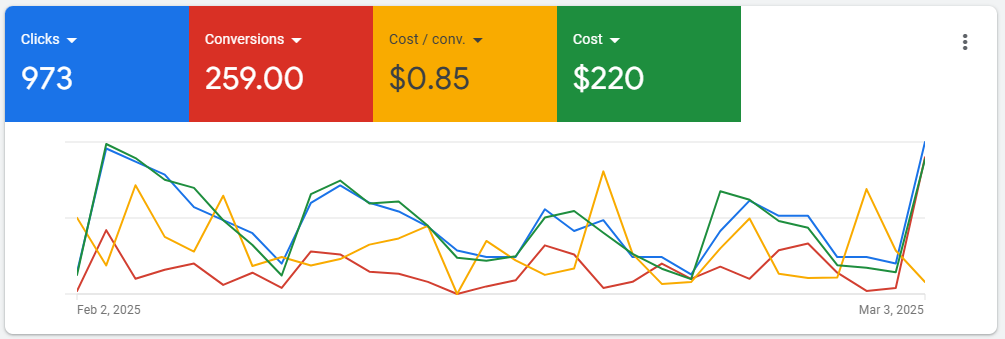 Google Ads rezultati ordinacije iz Novog Sada na mesečnom nivou