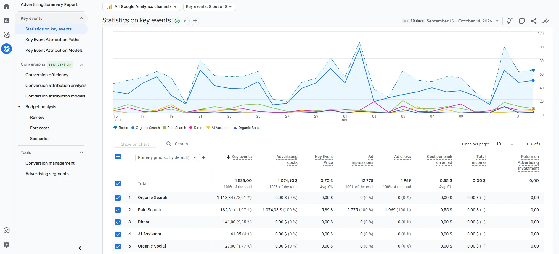 Google Analytics 4: key events po kanalima za 30 dana, uključujući posete iz AI asistenata