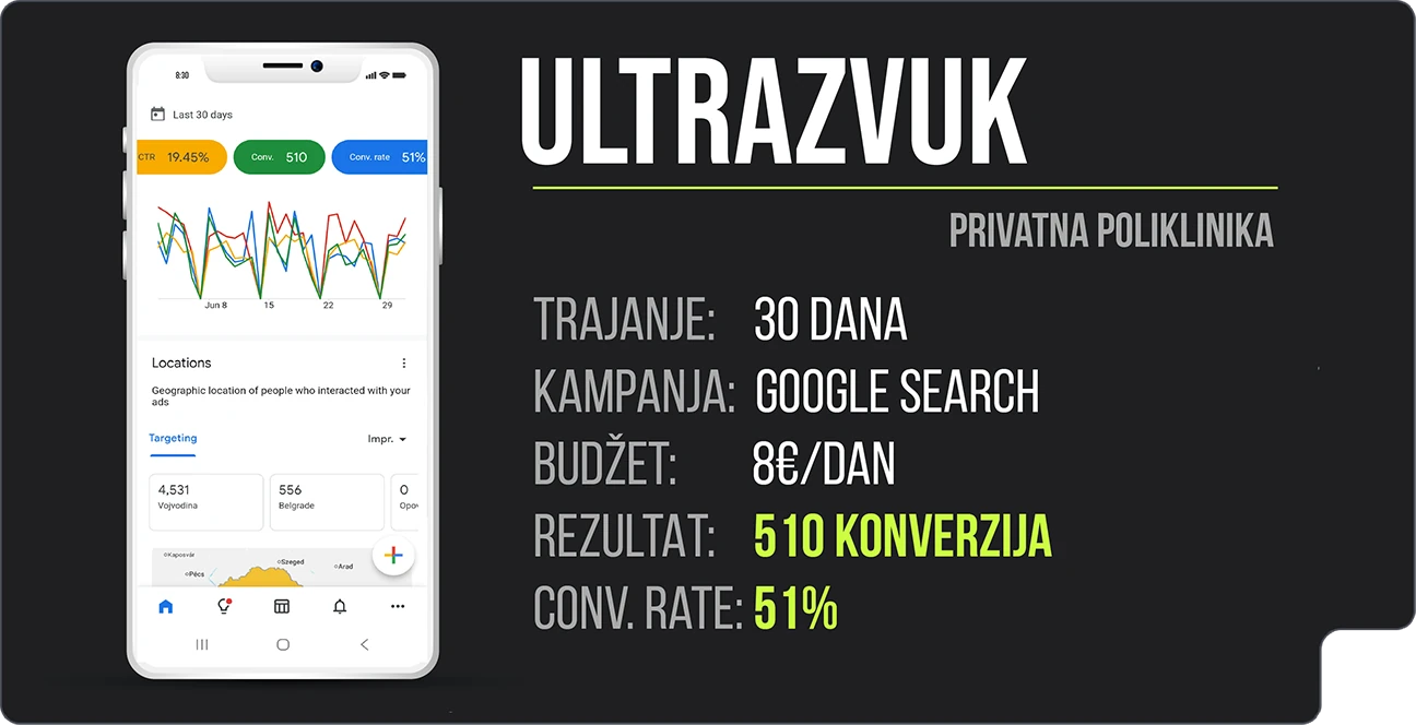 Google Search kampanja za ultrazvuk u privatnoj poliklinici: 510 konverzija za 30 dana uz budžet od 8 € dnevno